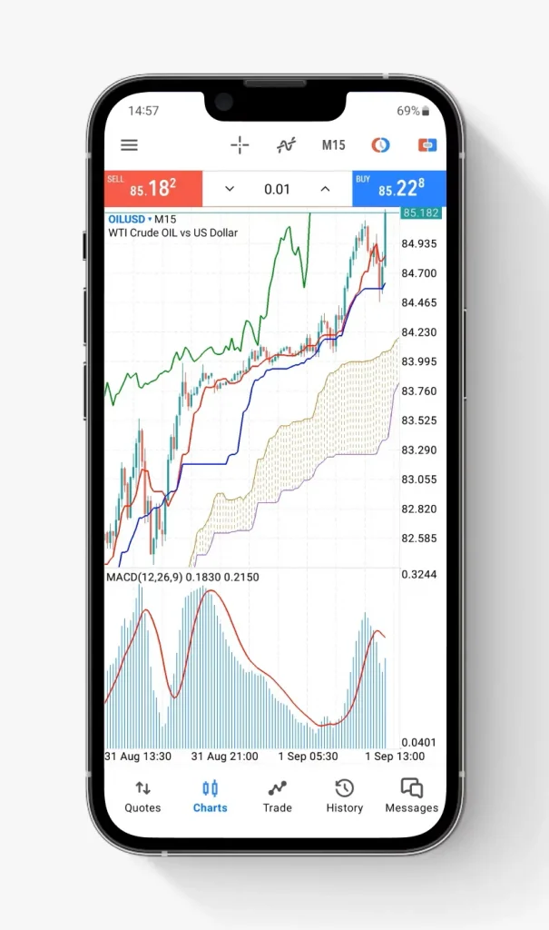 Biểu đồ Exness tối ưu cho giao dịch MT4/MT5 trên di động