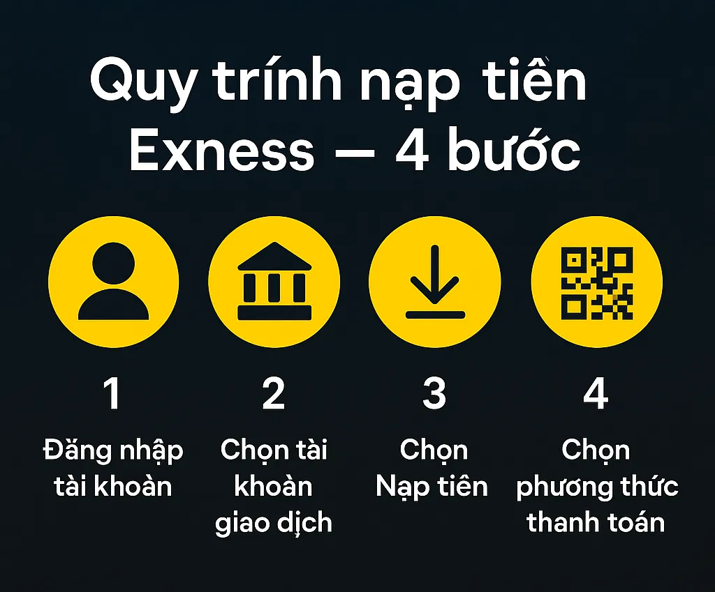 Quy trình nạp tiền Exness gồm 4 bước đơn giản từ đăng nhập tài khoản đến chọn phương thức thanh toán