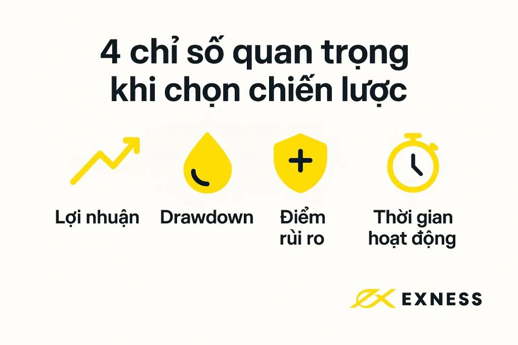 Infographic hiển thị bốn chỉ số quan trọng để chọn chiến lược copy trade: lợi nhuận, drawdown, điểm rủi ro và thời gian hoạt động.