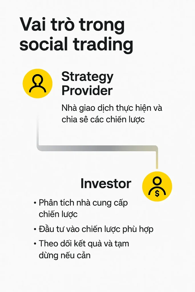Infographic mô tả vai trò Strategy Provider và Investor trong Exness Social Trading, cùng các nhiệm vụ chính của từng bên.