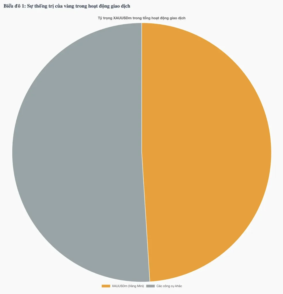 Biểu đồ 1: Sự thống trị của vàng trong hoạt động giao dịch