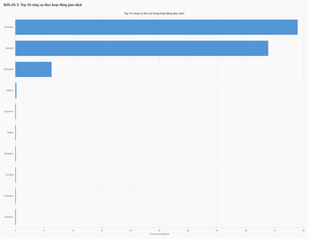Biểu đồ 2: Top 10 công cụ theo hoạt động giao dịch