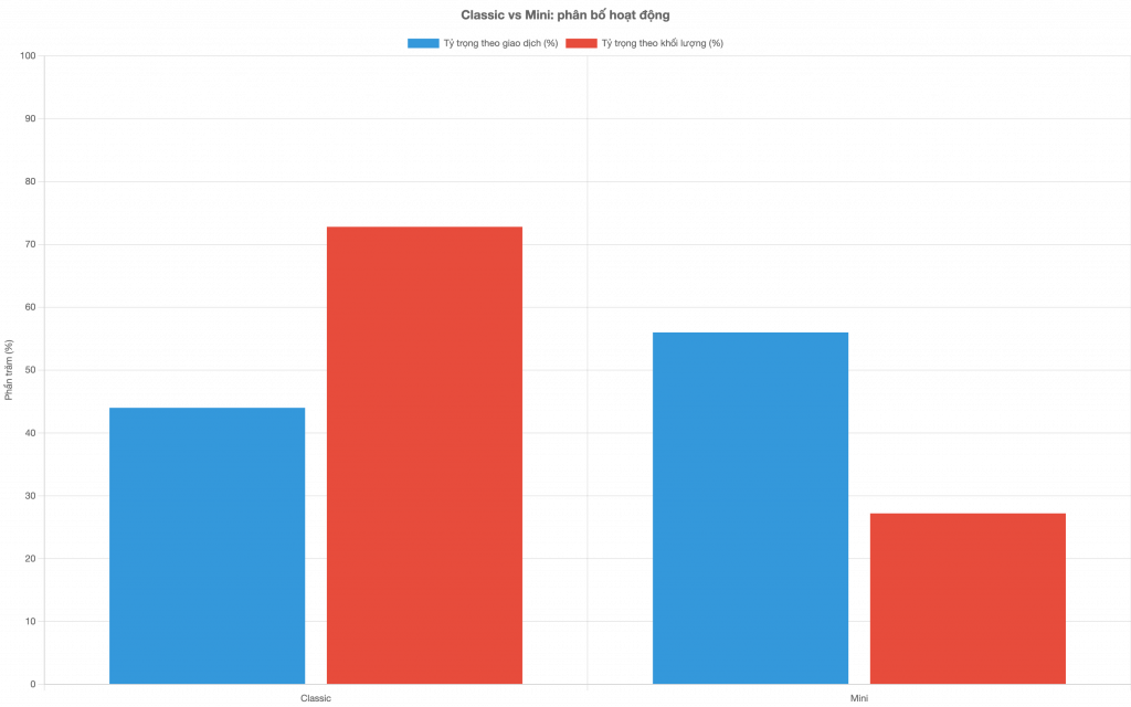 Biểu đồ 6: So sánh tài khoản Classic và Mini