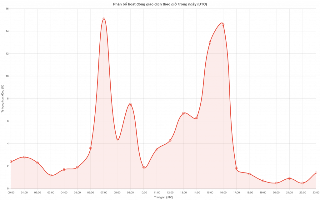 Biểu đồ 4: Hoạt động giao dịch theo giờ (chu kỳ 24 giờ)
