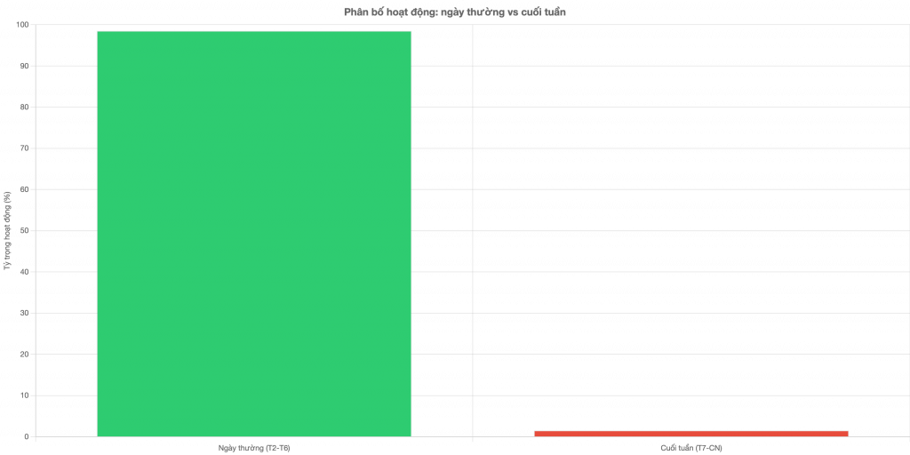 Biểu đồ 5: Ngày thường vs Cuối tuần
